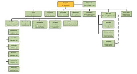 Facilities Org Chart Reorganization December 2020